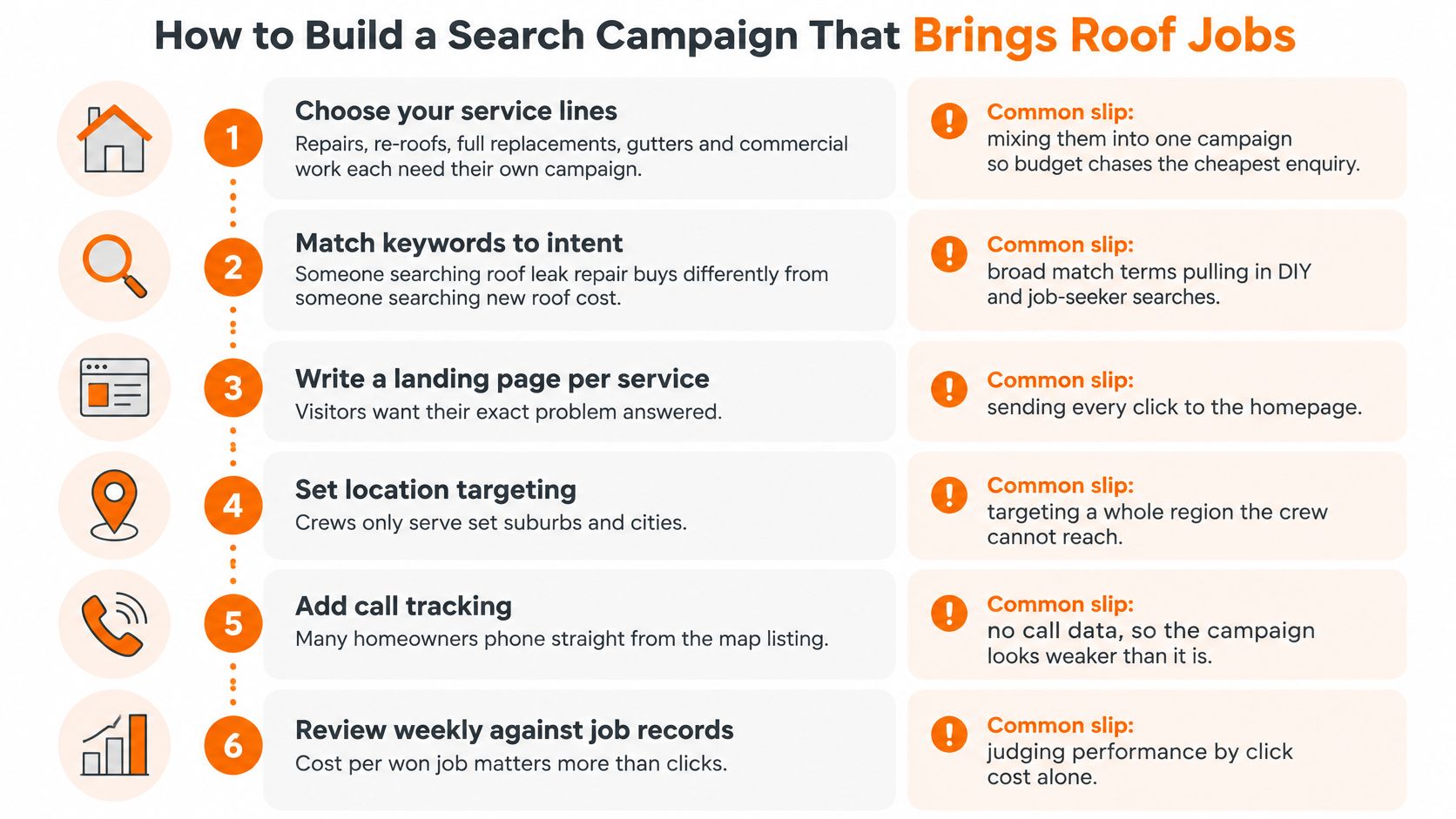 A step-by-step infographic titled How to Build a Search Campaign That Brings Roof Jobs.