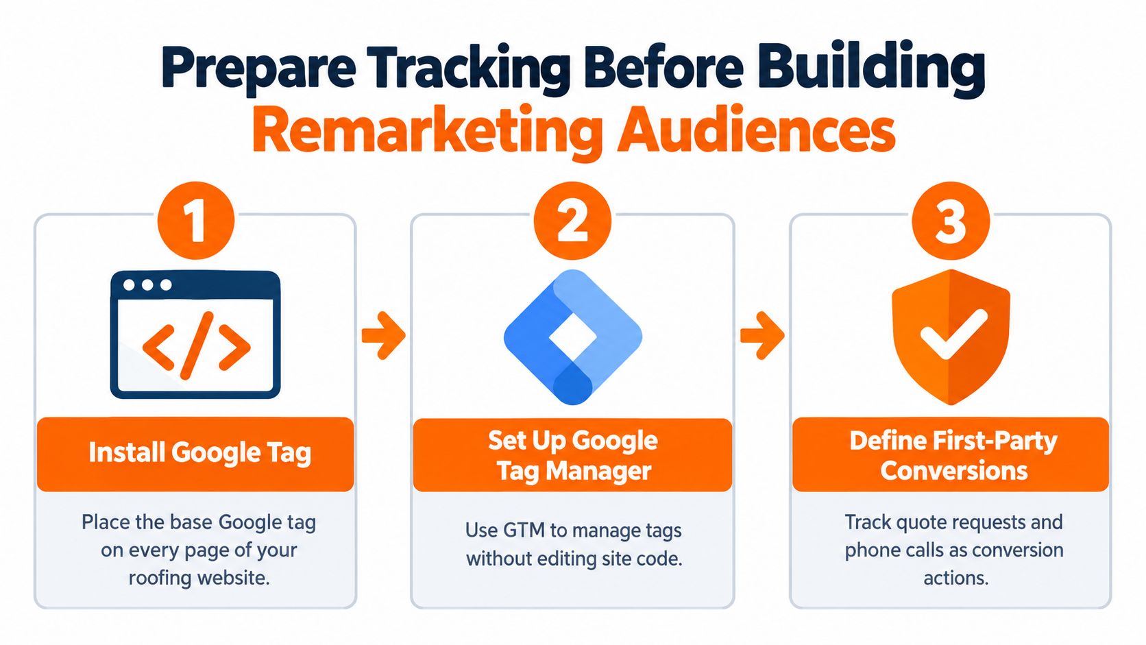 A three-step infographic showing how to prepare tracking before setting up remarketing audiences on a website.