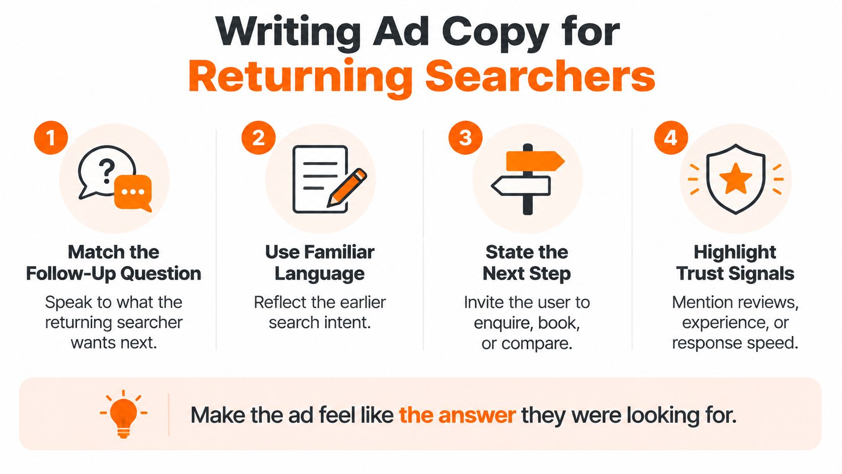 An infographic showing four steps for writing effective ad copy for returning searchers and prospective customers.