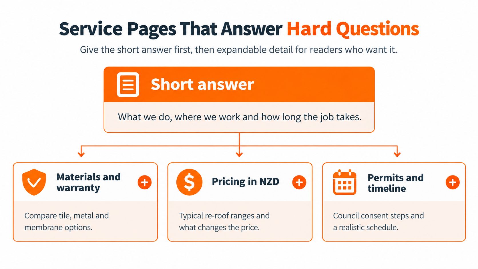 A diagram illustrating the layout strategy for roofing service pages using short answers and expandable content sections.