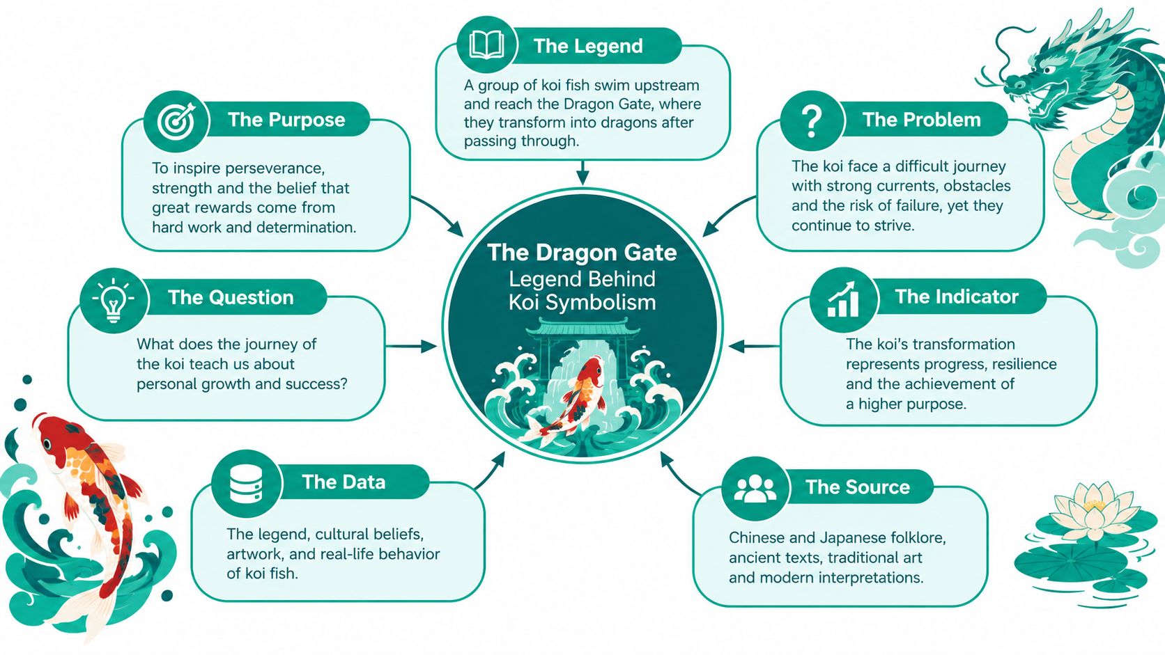 An infographic titled The Dragon Gate explaining the cultural legend and symbolism behind koi fish transformation.