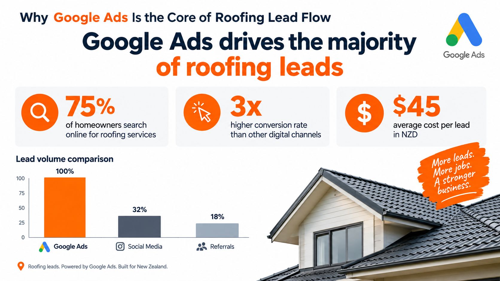An infographic showing that Google Ads is the primary source of roofing leads for businesses in New Zealand.