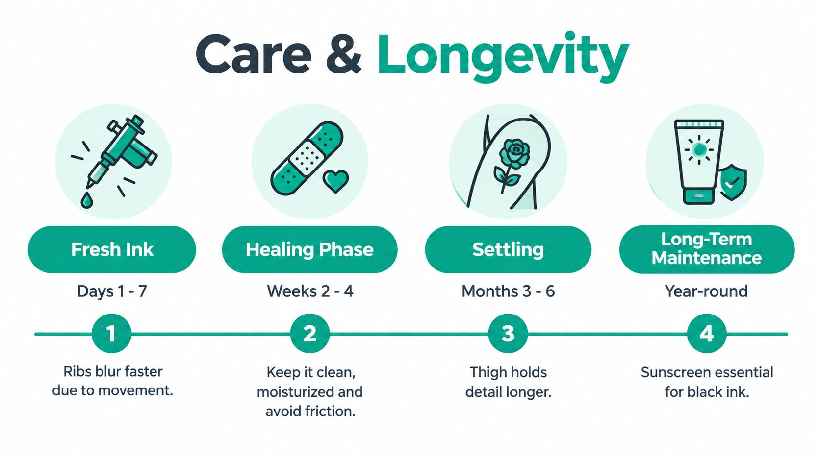 An infographic detailing the care and longevity stages for tattoos from fresh ink to long-term maintenance.