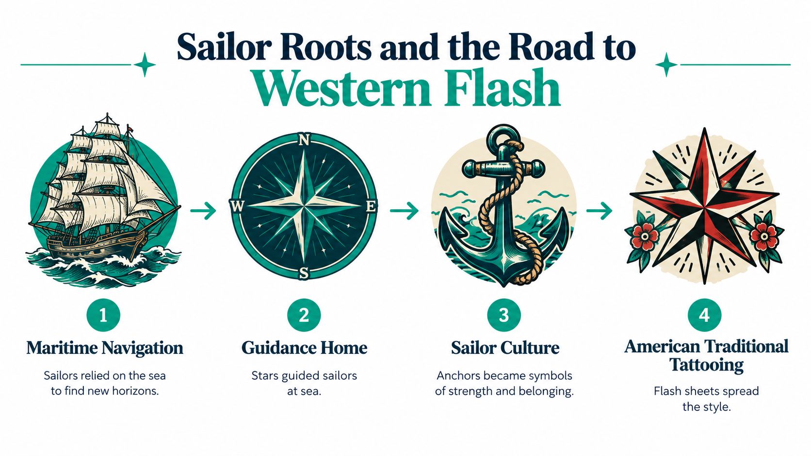 An infographic showing the evolution of maritime imagery into American traditional star tattoo flash designs.