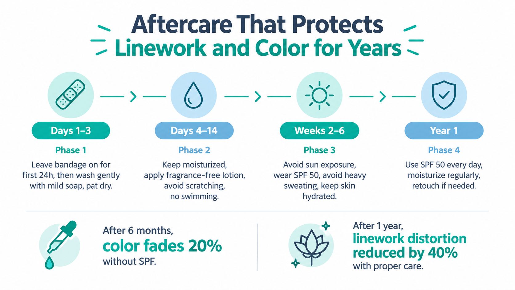 A step-by-step guide showing tattoo aftercare instructions and the importance of using sunscreen for preservation.