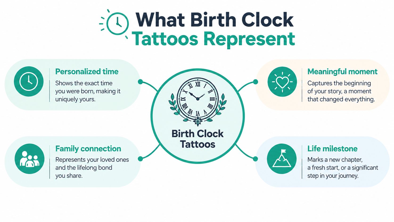 An infographic titled What Birth Clock Tattoos Represent, featuring four key symbolic meanings for this tattoo style.