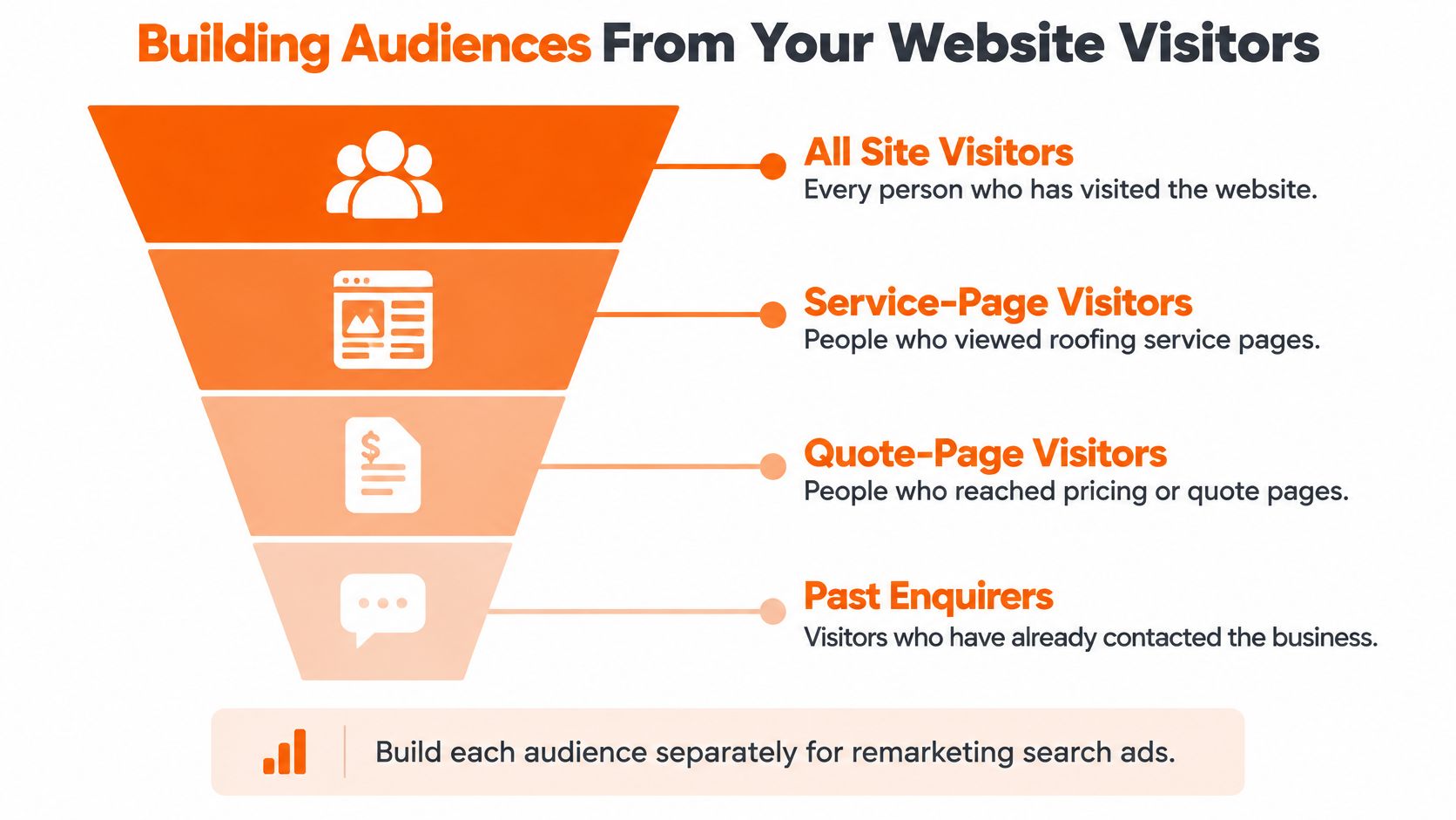 A funnel infographic demonstrating how to segment website visitors into different audiences for remarketing search ads.