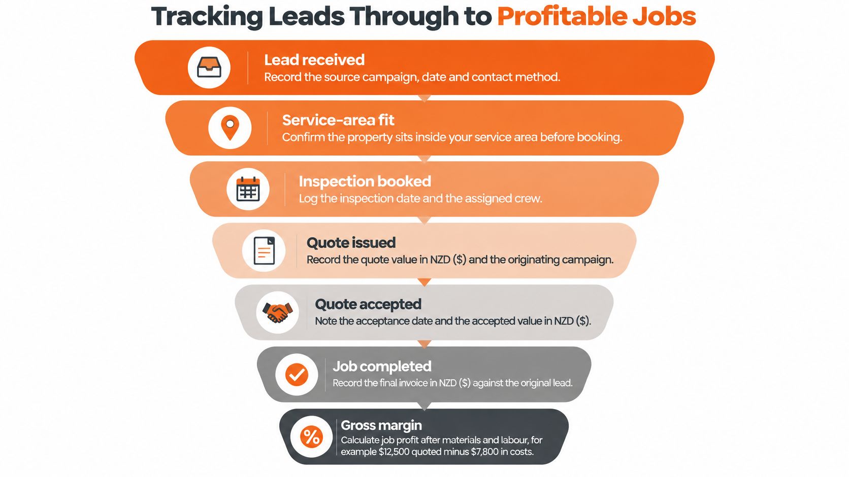 A funnel diagram illustrating the step-by-step process of tracking business leads through to profitable jobs.