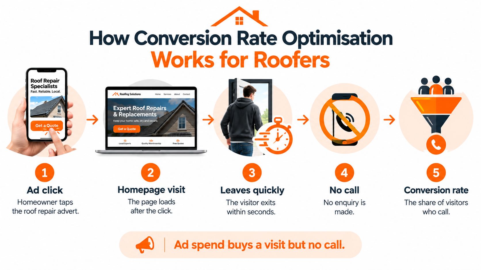 A diagram illustrating the conversion rate optimization process for roofers, from ad clicks to visitor conversion.