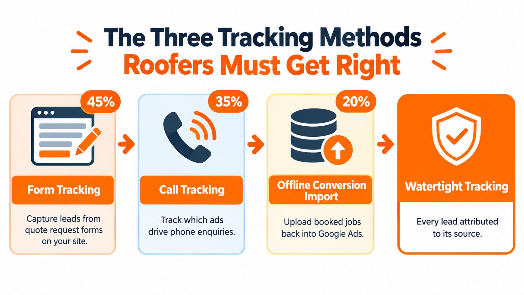 An infographic showing the three essential tracking methods for roofing companies: form tracking, call tracking, and conversion import.