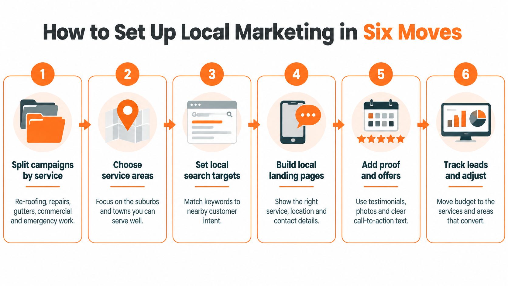 A six-step infographic showing how to set up local marketing strategies for service-based businesses effectively.