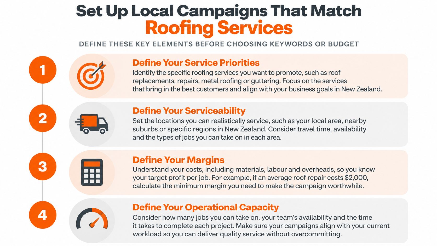 A four-step guide for setting up local roofing service campaigns, highlighting service priorities, serviceability, margins, and operational capacity.