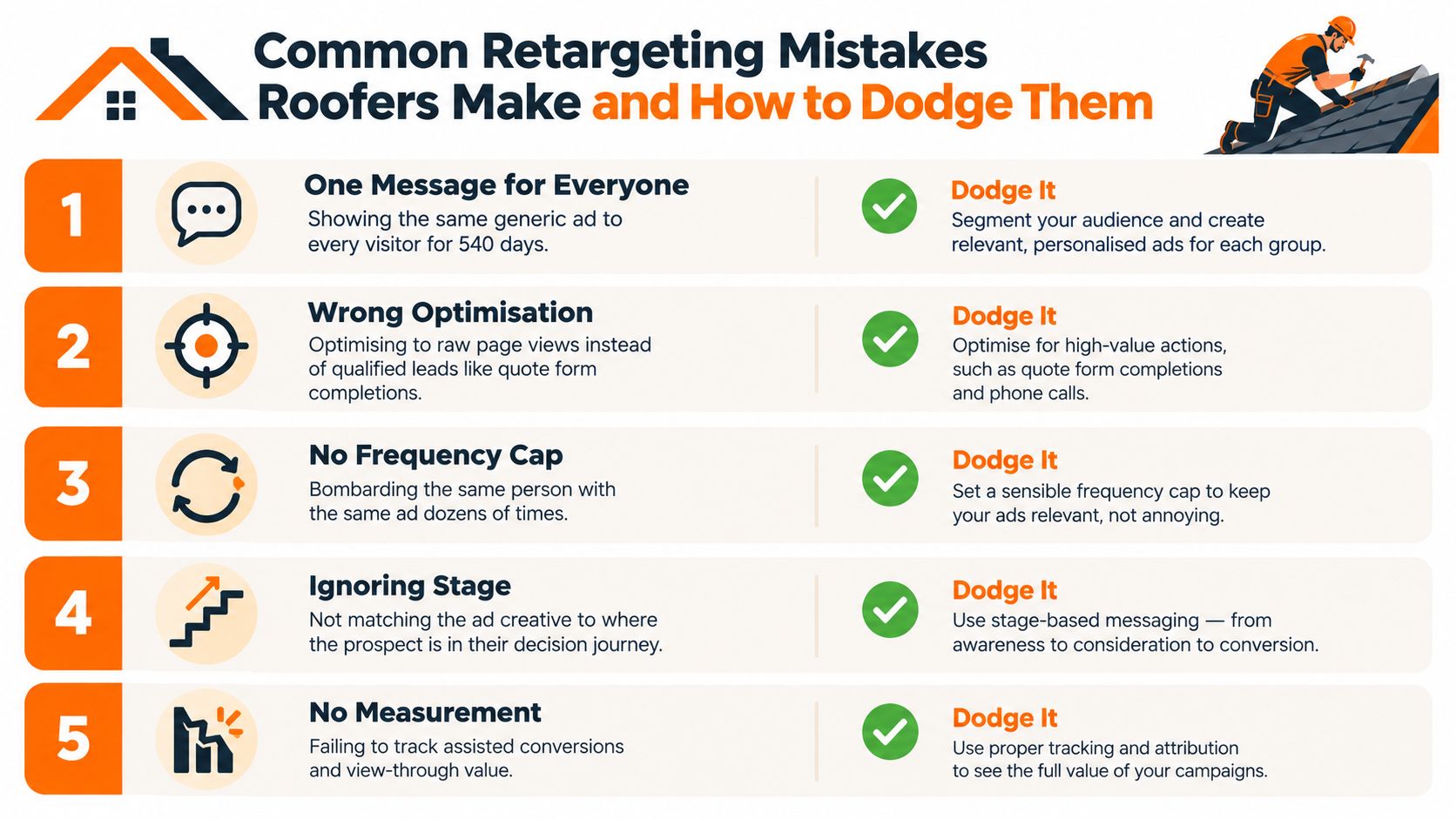 An infographic listing five common retargeting mistakes for roofers and tips on how to fix them.