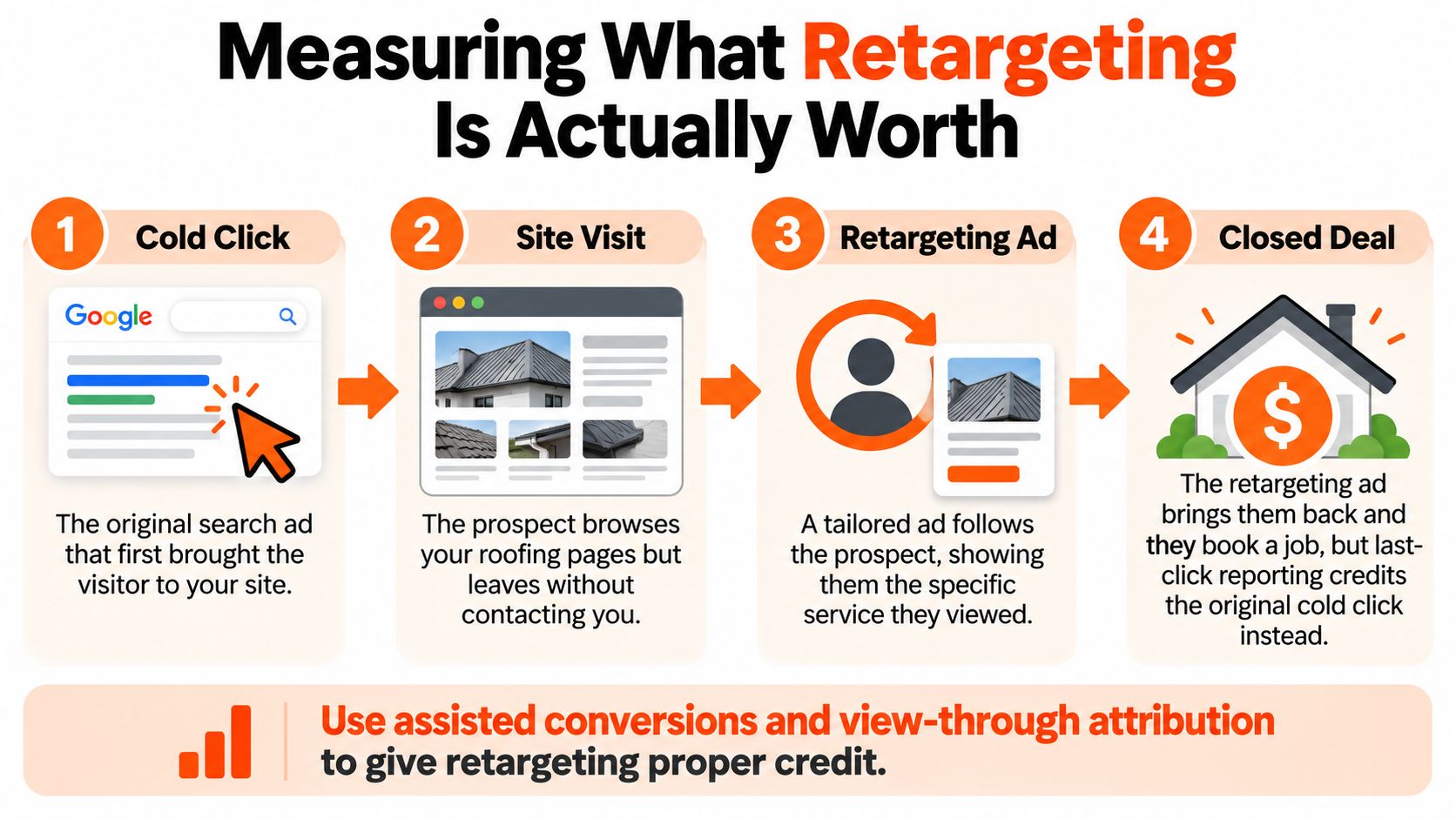 A four-step infographic illustrating how retargeting search ads contribute to closed deals in digital marketing.