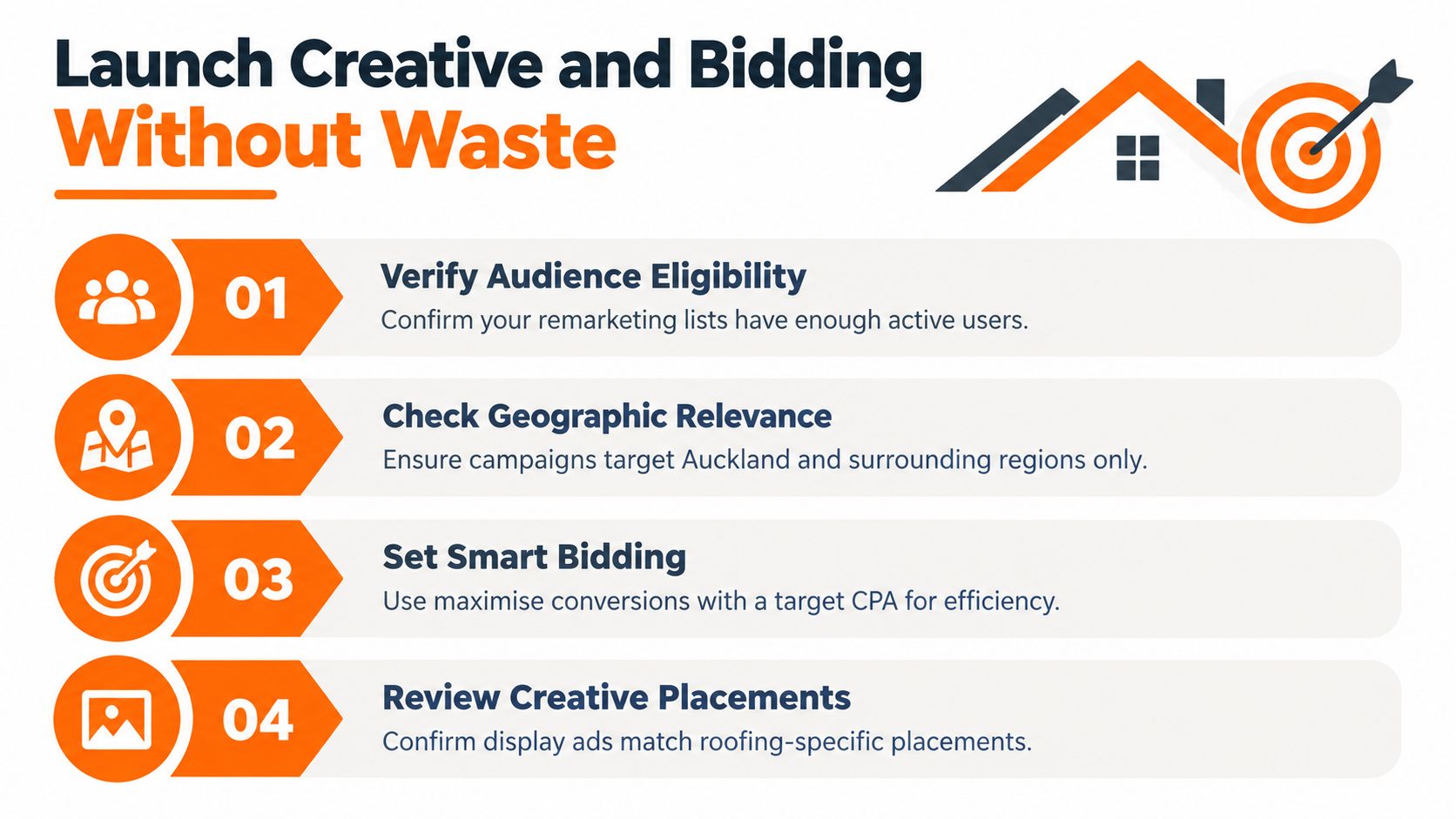 A marketing guide infographic titled Launch Creative and Bidding Without Waste, listing four essential optimization steps.