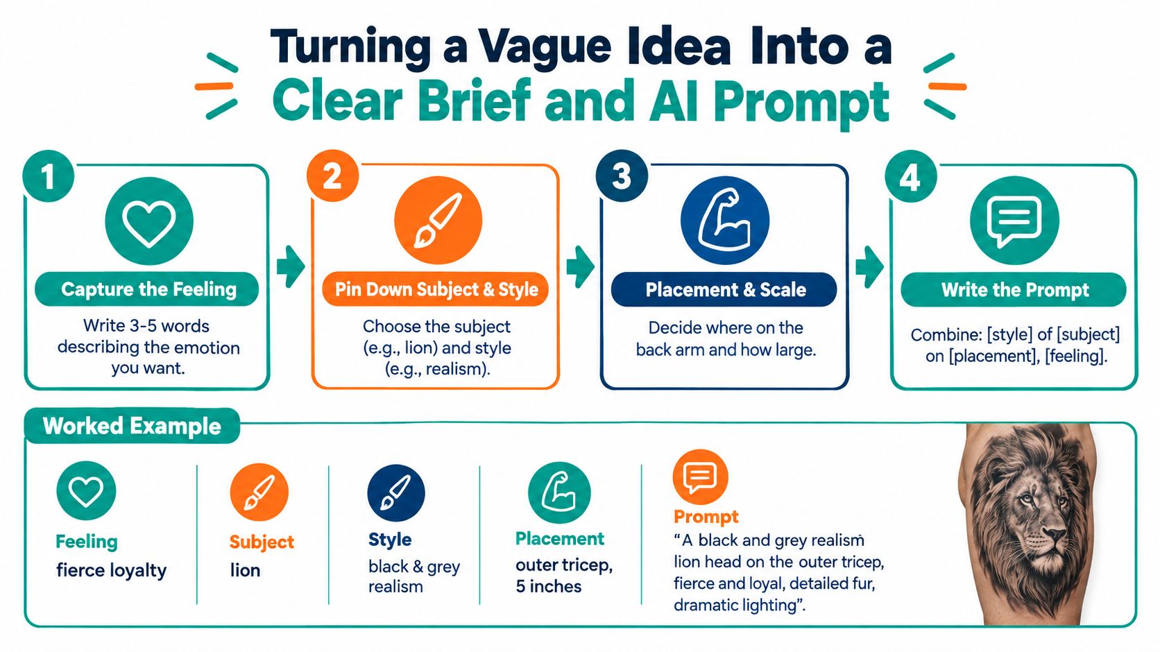 An infographic showing a four-step process for turning an idea into a clear AI tattoo prompt.