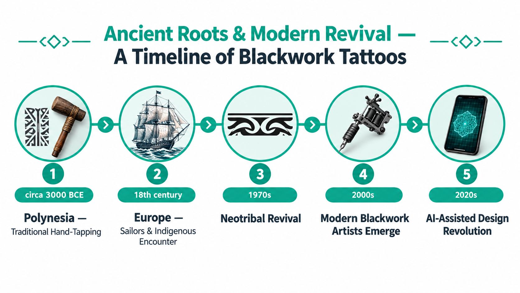 A timeline graphic illustrating the evolution of blackwork tattoos from ancient Polynesian hand-tapping to modern AI-assisted designs.
