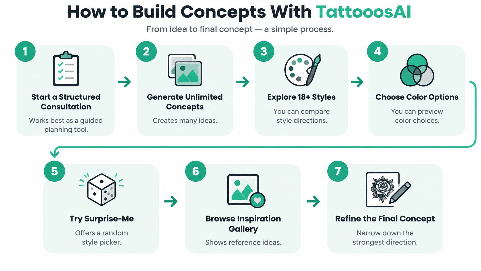 A step-by-step infographic showing how to build tattoo concepts using the TattoosAI software platform.