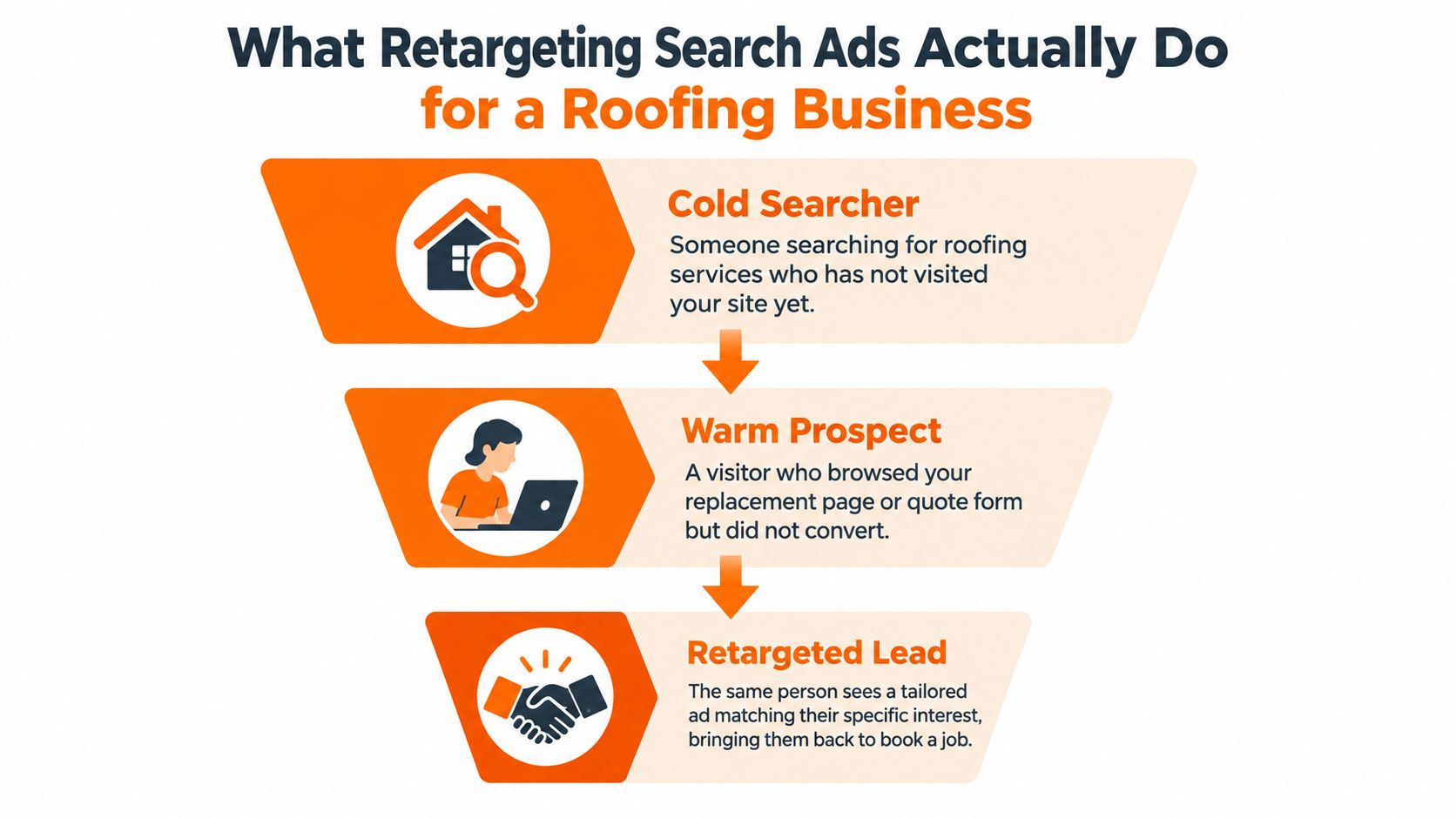 A funnel diagram explaining how retargeting search ads convert cold searchers into roofing business leads.