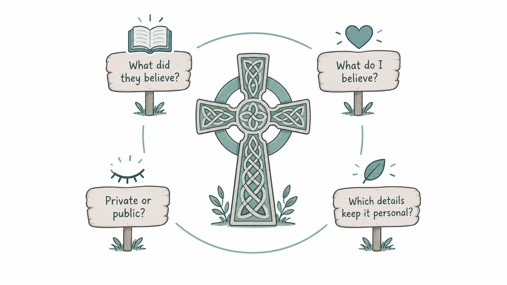 A graphic featuring a Celtic cross surrounded by four signs asking questions about belief and personal meaning.