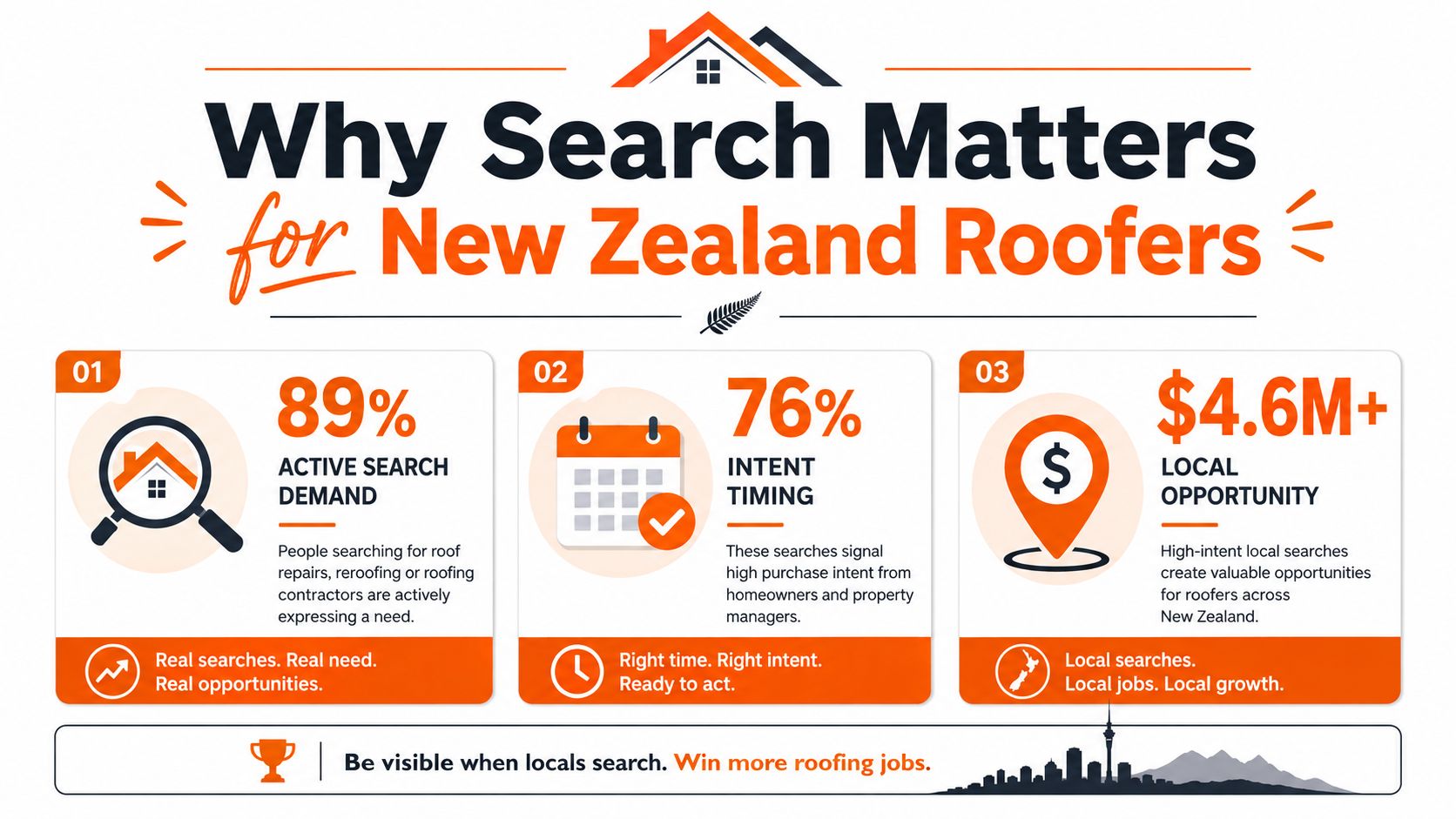 An infographic showing statistics on why search visibility matters for roofers in New Zealand.