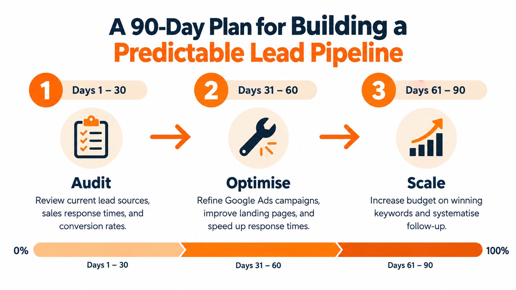 A 90-day business plan infographic outlining the three-stage process to build a predictable lead generation pipeline.