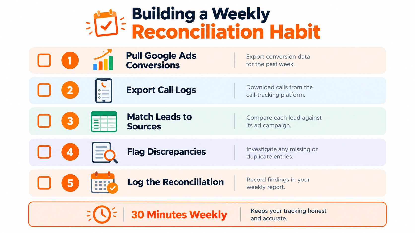 A checklist graphic illustrating five steps to build a weekly conversion tracking reconciliation habit in thirty minutes.