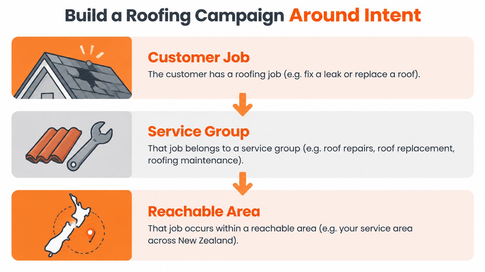 A diagram illustrating the process of building a roofing marketing campaign based on customer intent and service reach.