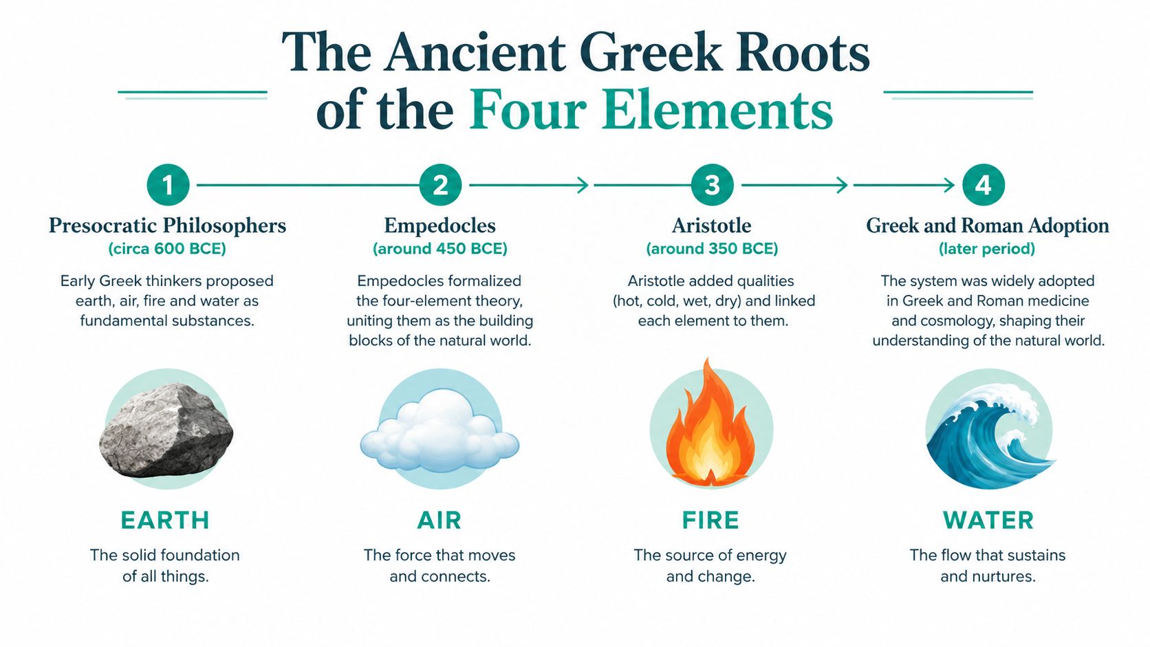 An infographic titled The Ancient Greek Roots of the Four Elements showing earth, air, fire, and water.