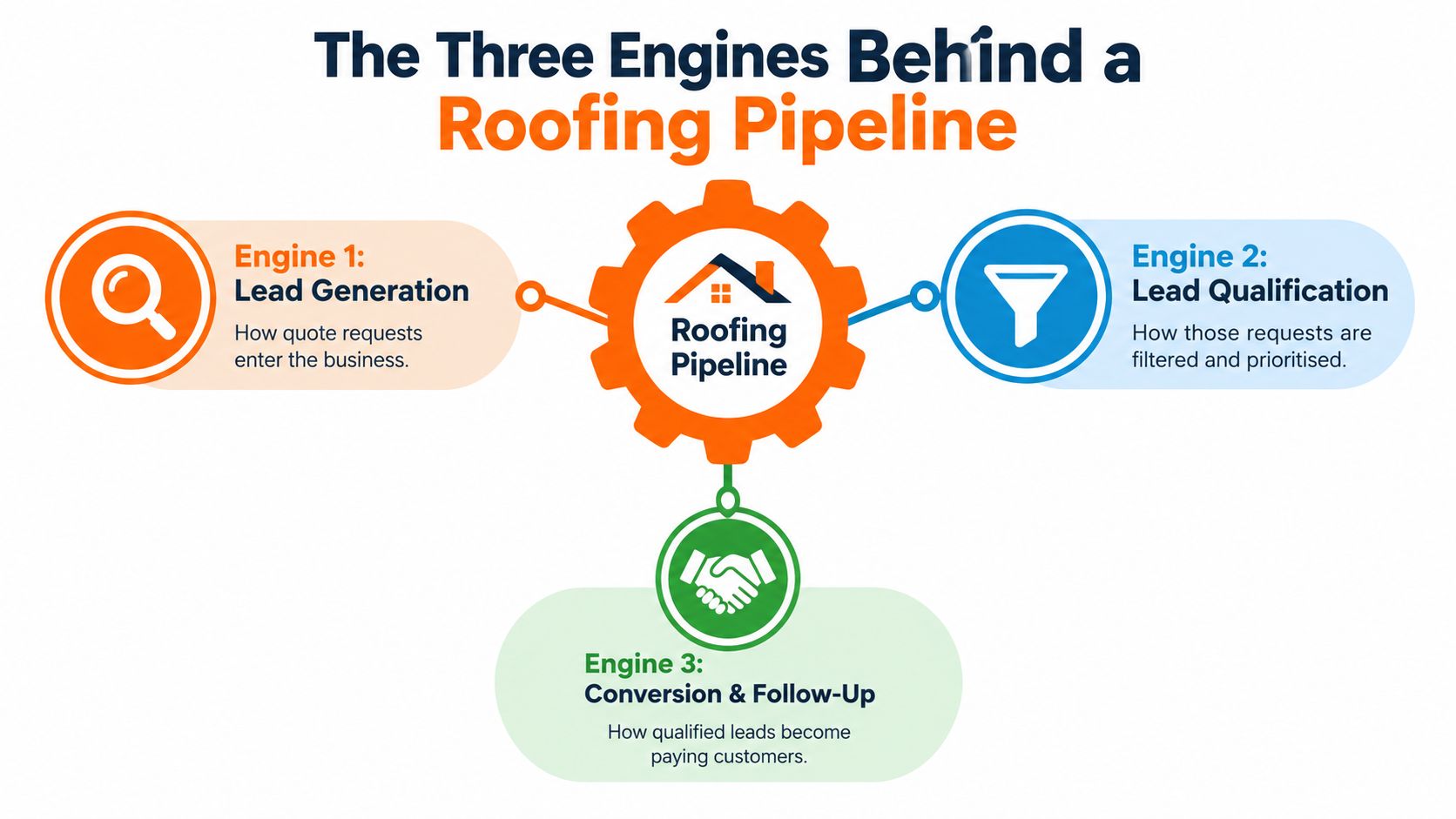 A diagram illustrating the three essential business engines for a successful roofing pipeline strategy.