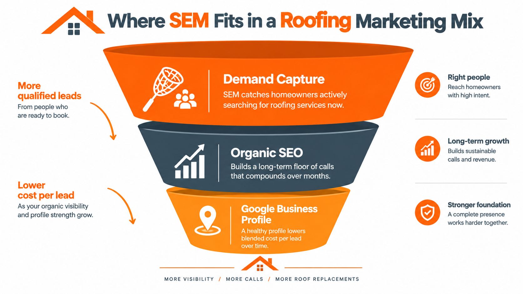 A marketing funnel diagram showing how SEM, SEO, and Google Business Profile work together for roofing companies.
