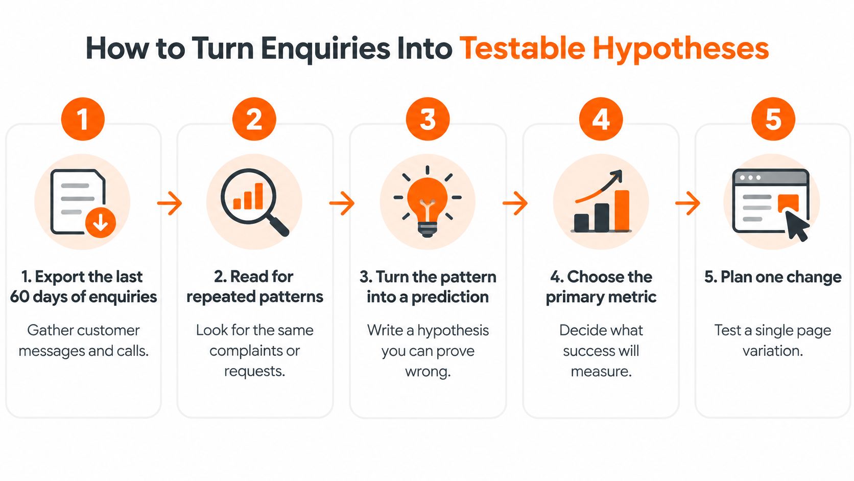 A five-step infographic showing how to turn customer enquiries into testable conversion rate optimization hypotheses.