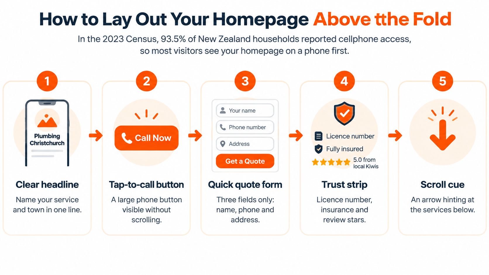 An infographic illustrating five key elements for an effective mobile-friendly homepage design above the fold.
