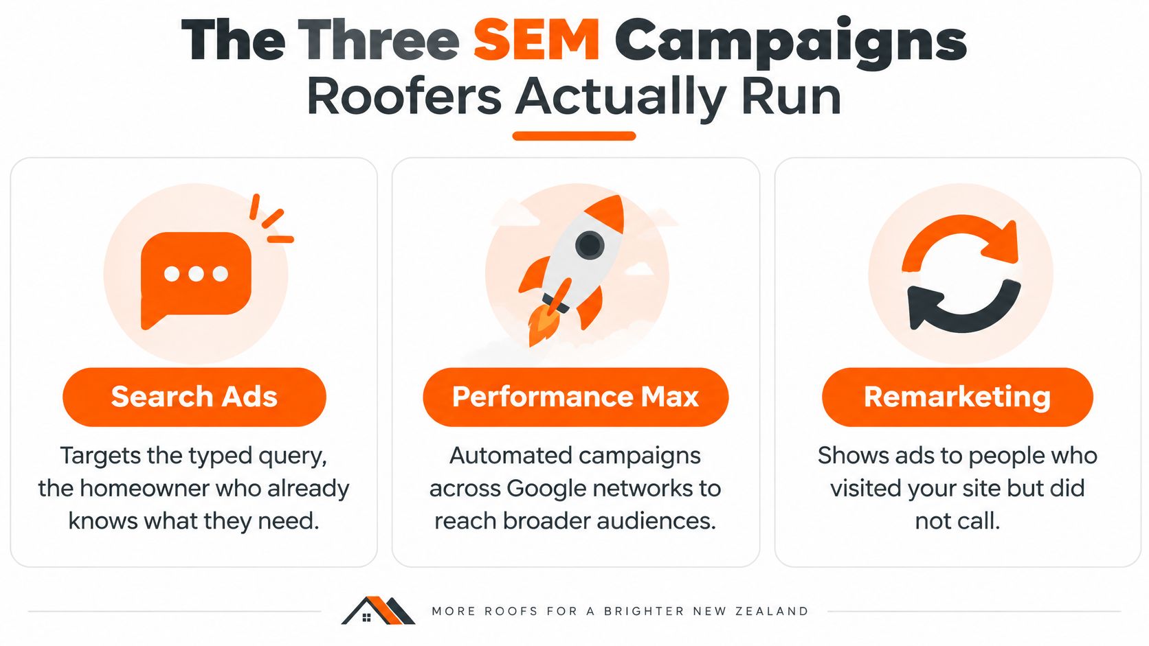 An infographic detailing three essential search engine marketing campaigns for roofers: Search Ads, Performance Max, and Remarketing.