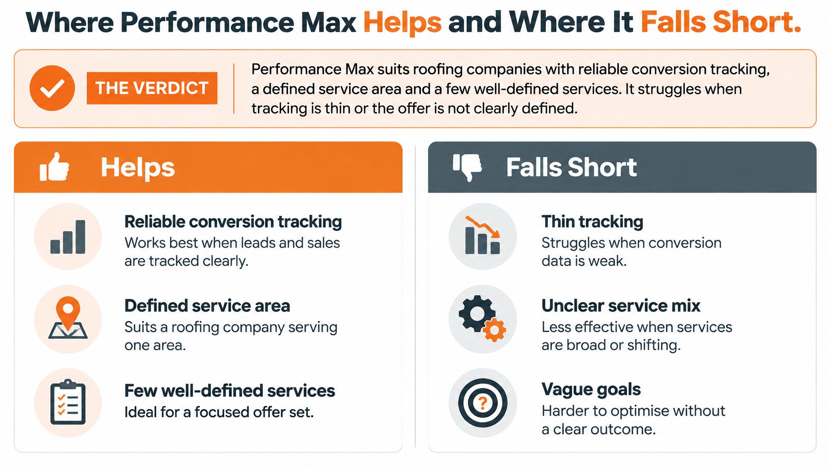 A comparison chart showing when Performance Max campaigns are effective and where they fall short for businesses.
