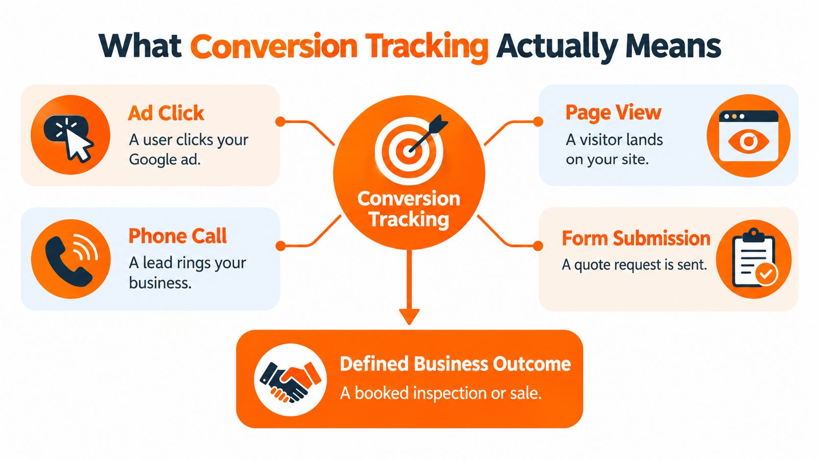 A diagram illustrating how conversion tracking connects various user actions to defined business outcomes like sales.