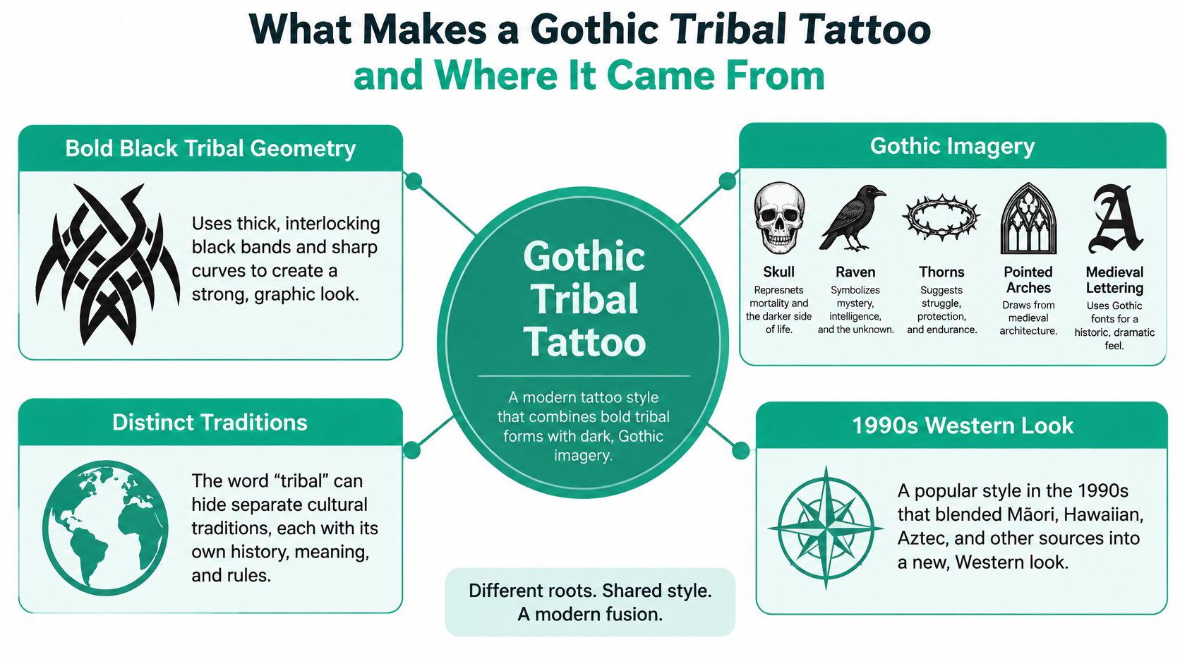 An infographic titled What Makes a Gothic Tribal Tattoo explaining the origins and key visual characteristics.