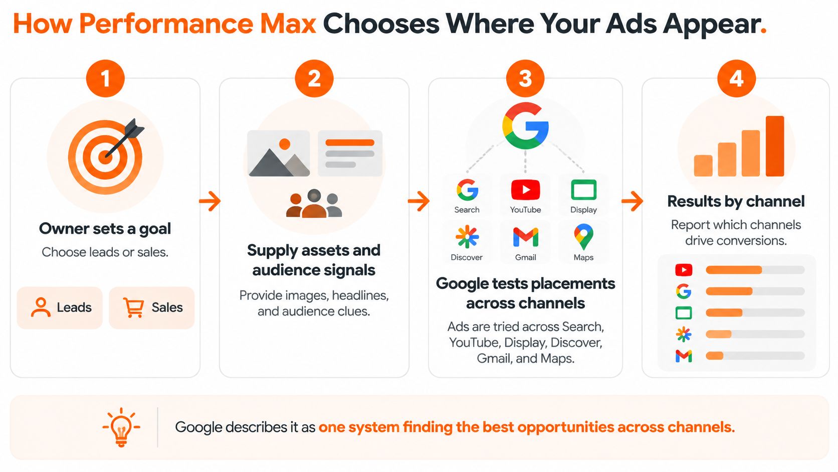 A four-step infographic illustrating how Google Performance Max campaigns optimize ad placements across various digital channels.