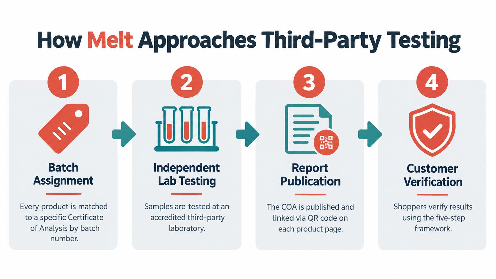 A flowchart outlining Melt's four-step process for transparent third-party lab testing and product verification for consumers.