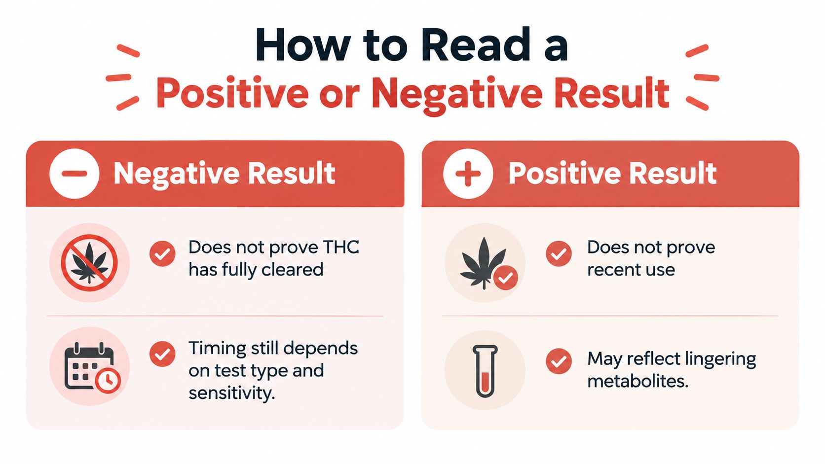 An infographic explaining how to interpret positive and negative THC drug test results for different contexts.