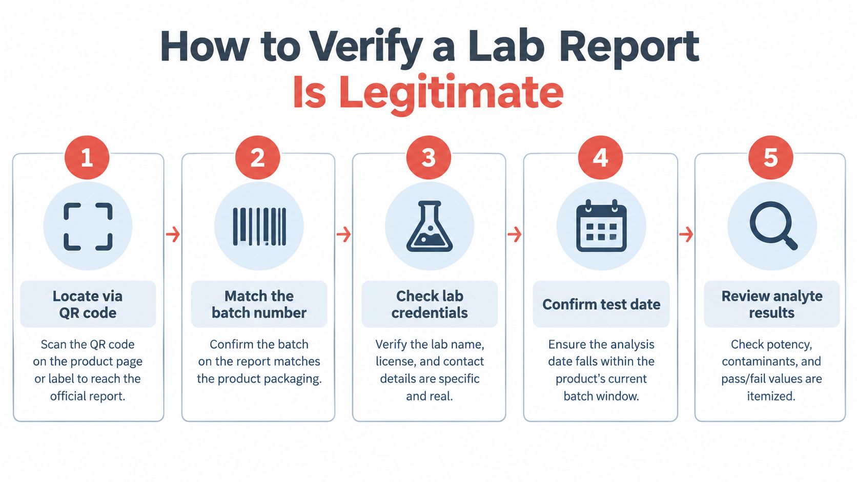 A five-step guide infographic explaining how to verify that a lab report for a product is legitimate.