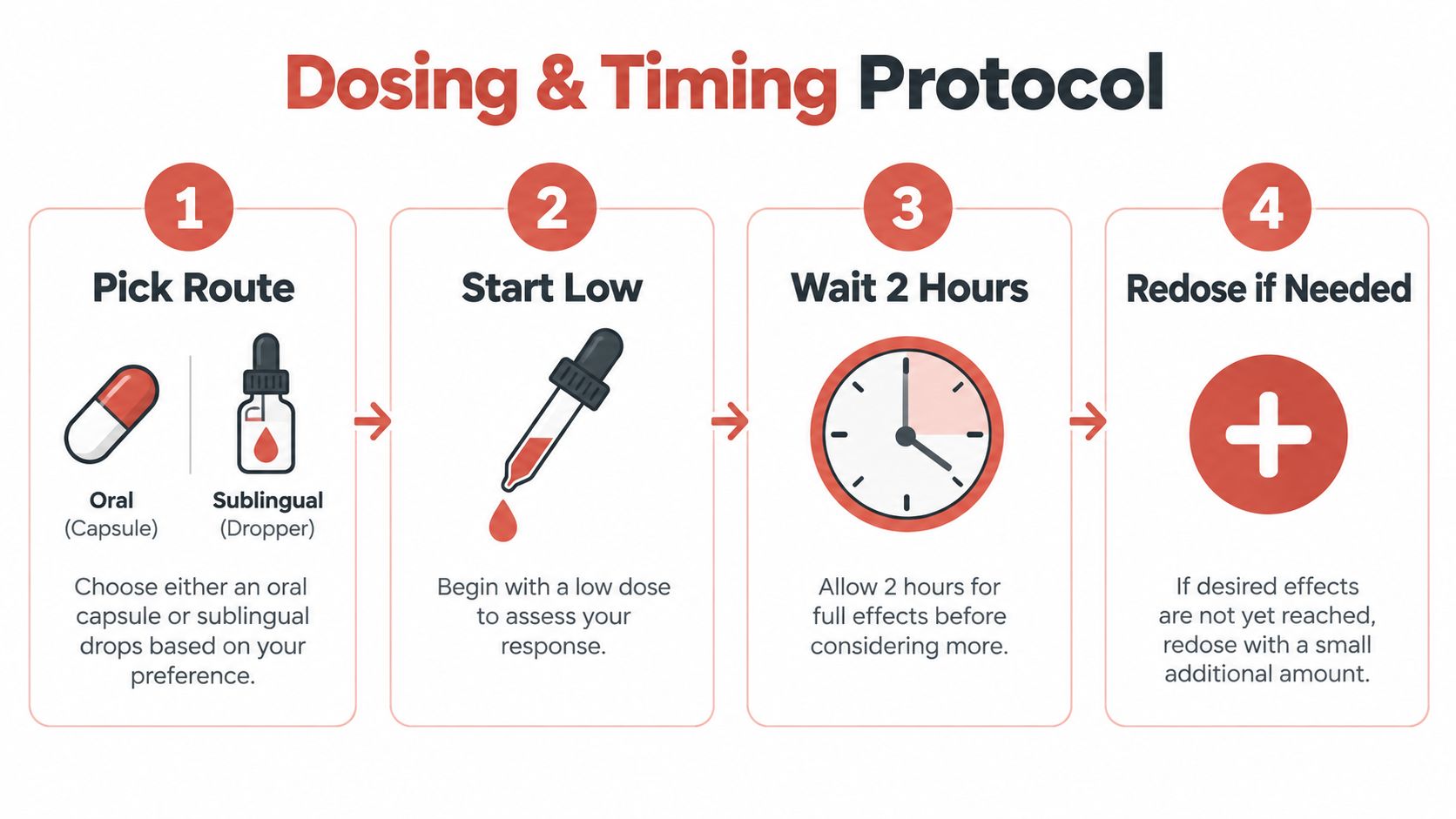 A four-step infographic showing the dosing and timing protocol for oral capsules or sublingual drops.