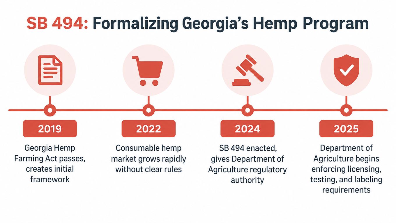 A timeline graphic showing the history of Georgia's hemp regulations from 2019 to 2025.