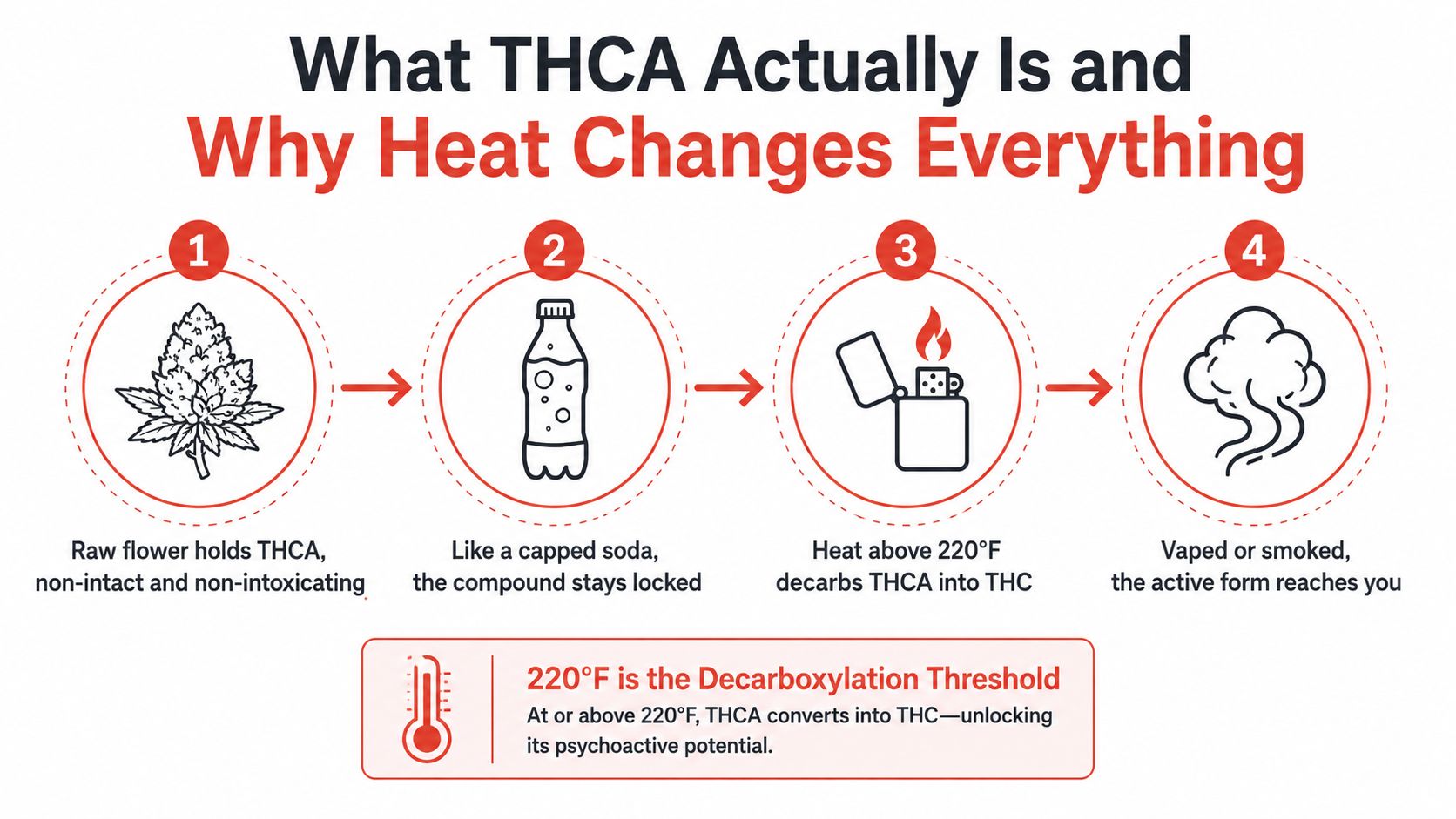 An infographic explaining the process of decarboxylating THCA into psychoactive THC using heat application.