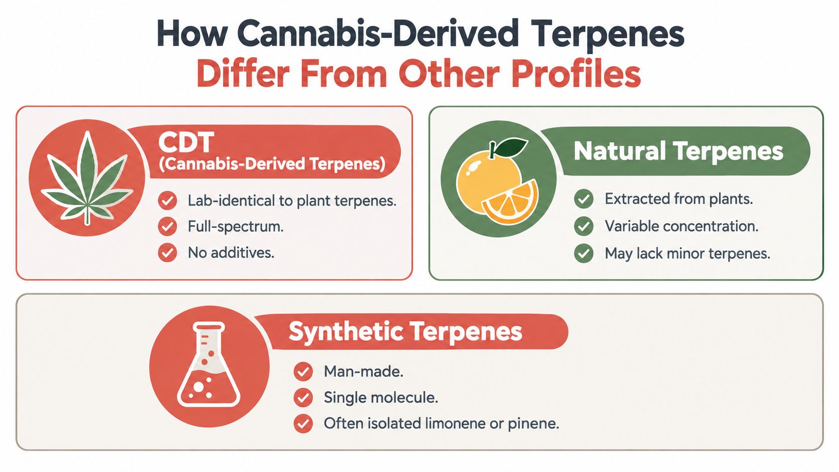A comparison chart showing the differences between cannabis-derived, natural, and synthetic terpene profiles in cannabis products.