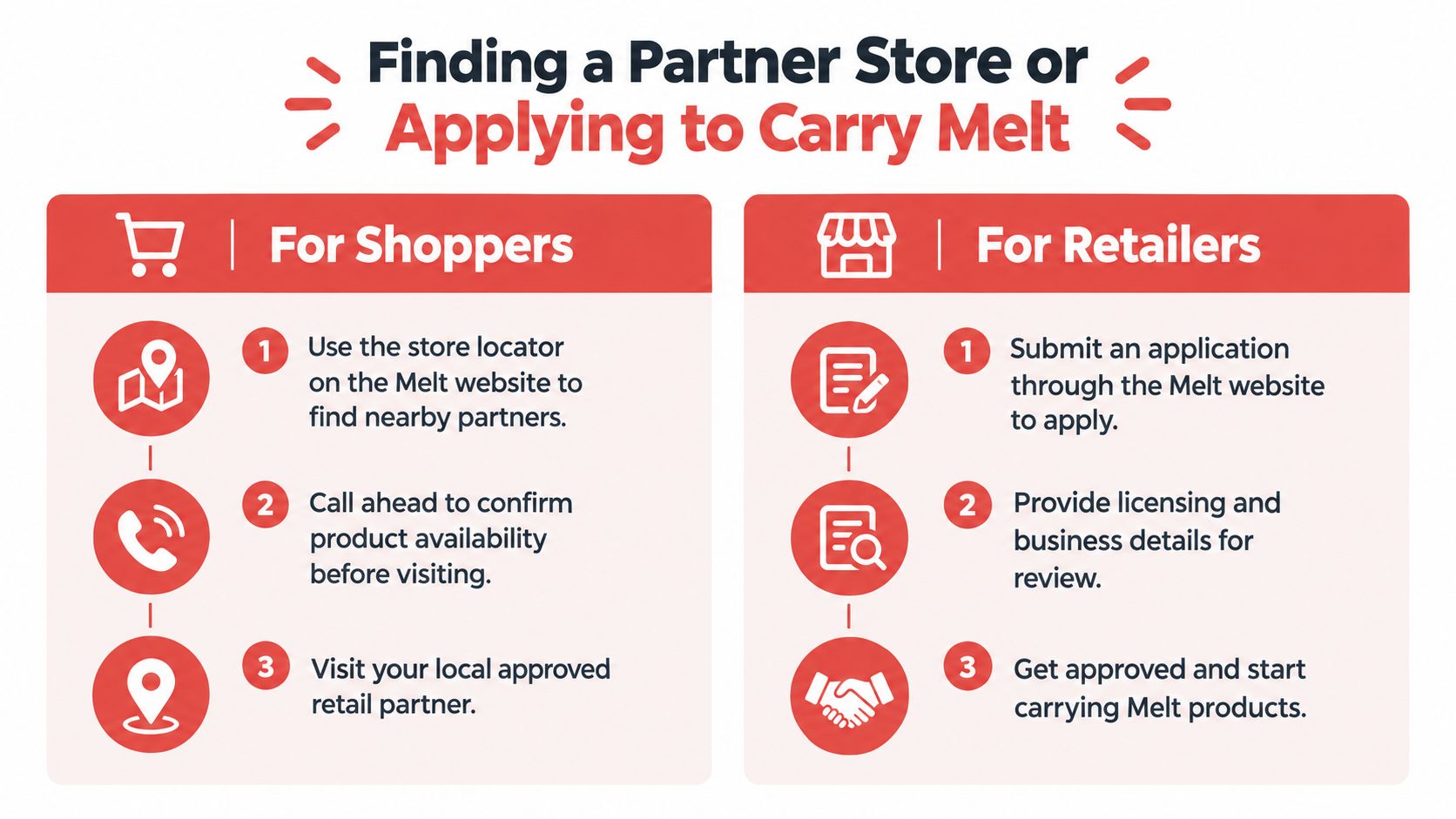 An infographic showing steps for shoppers finding retail stores and retailers applying to carry Melt products.