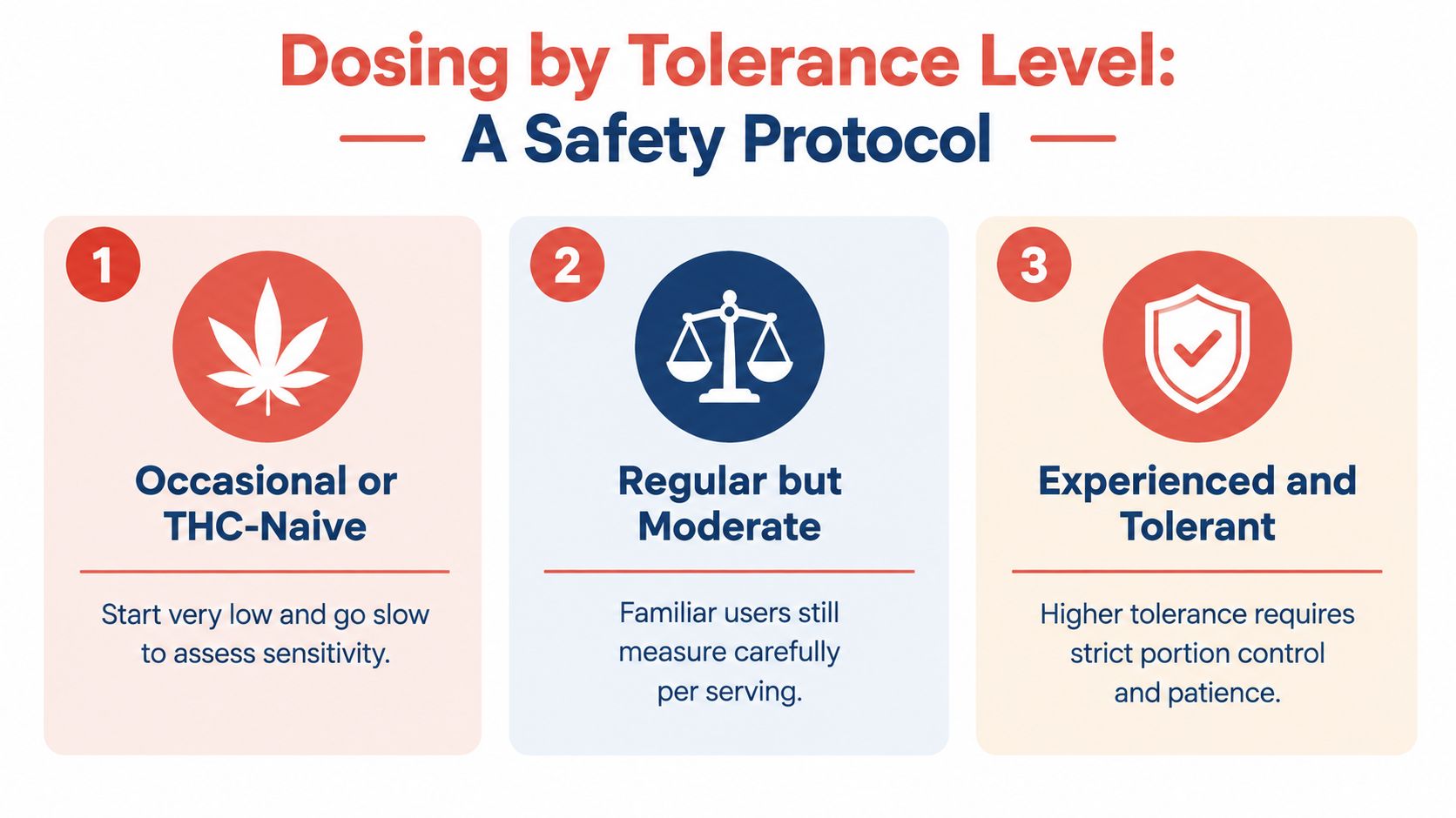 A safety protocol graphic explaining cannabis dosing levels for occasional, moderate, and experienced users.