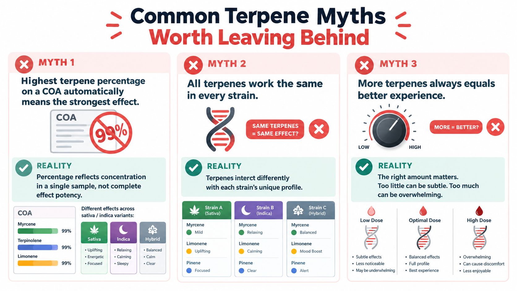 An educational infographic debunking three common myths regarding cannabis terpene profiles and their actual effects on consumers.
