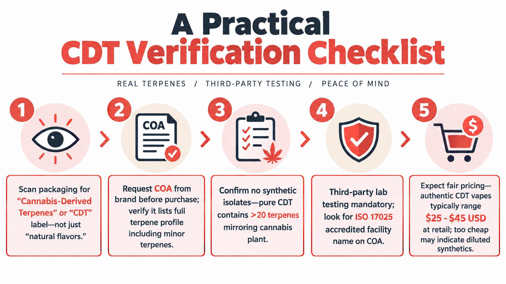 A five-step checklist illustrating how to verify authentic cannabis-derived terpenes for vape products safely.