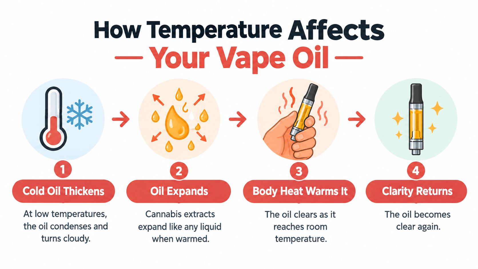 An infographic explaining how cold temperatures cause vape oil to thicken and turn cloudy, then clear again when warmed.